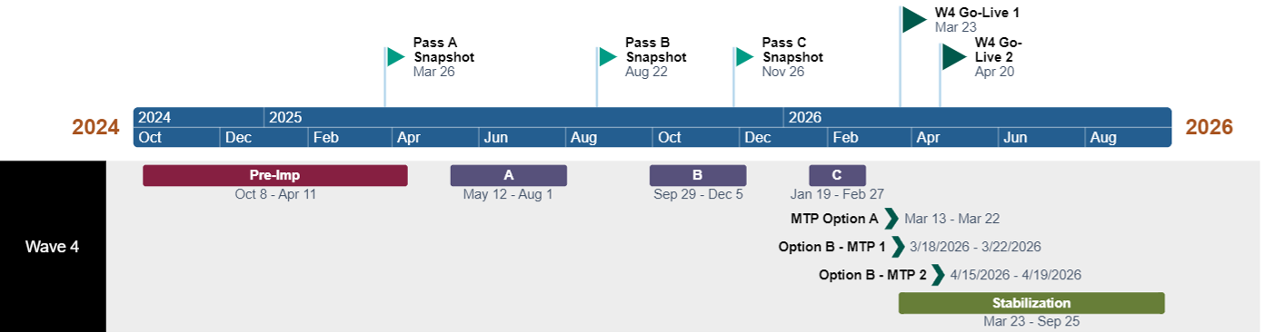 wave 4 timeline
