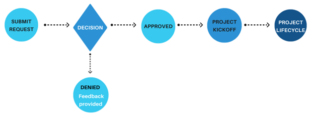 Project Intake Process