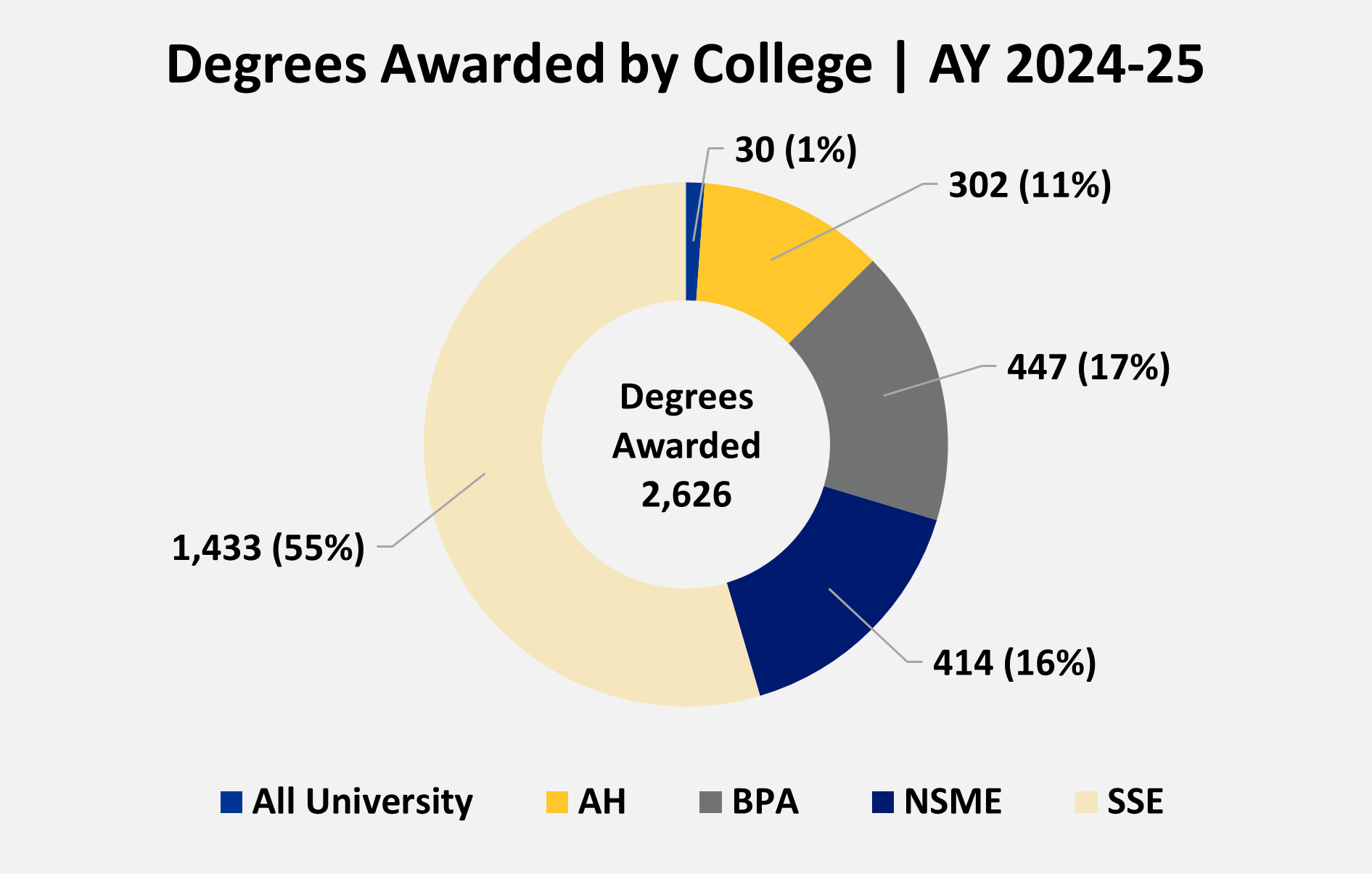Degrees awarded by college pie chart